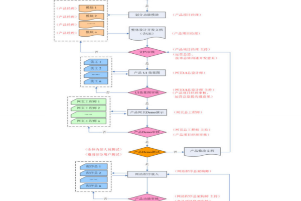 开发大型网站的流程图_方案里的流程图可以修改吗？