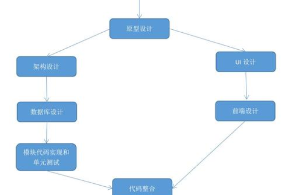 开发网站的基本过程_开发过程  第1张