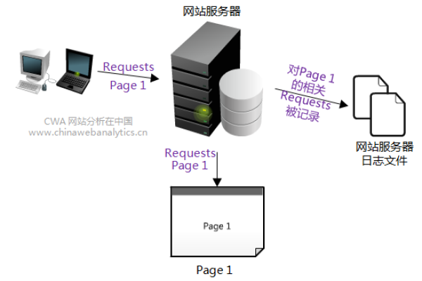 开发网站服务器_网站备份  第1张