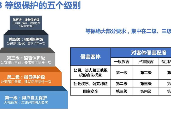 如何有效解决等保1001中的等保问题？