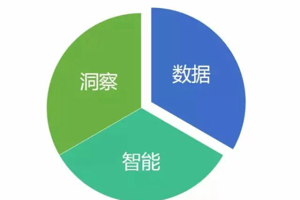 大数据与数据分析，如何利用数据驱动决策？