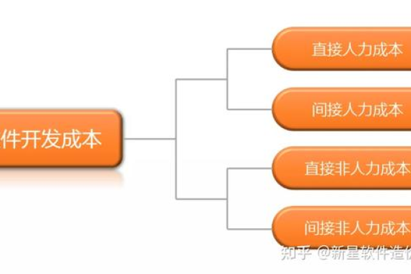 开发网站的成本_成本单元的应用