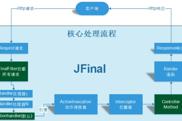 框架 jfinal_传感框架  第1张