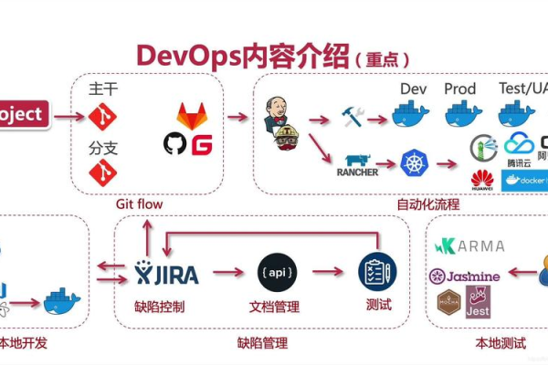 如何有效实施DevOps部署以提升软件开发和运维效率？