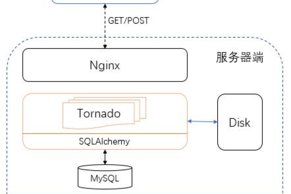 app后台服务器配置_企业网站/APP后台