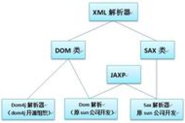 如何使用dom4j库高效解析XML文档？