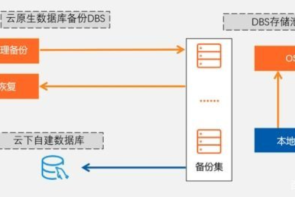 如何为MySQL构建高效的灾备中心并准备RDS实例？