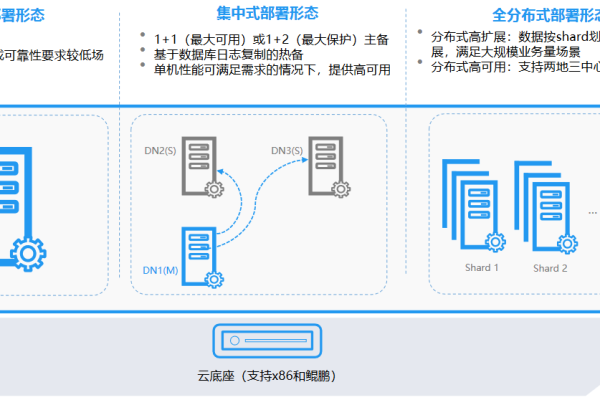 如何在GaussDB中创建不同兼容类型的数据库？