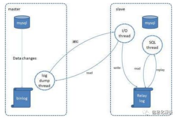 如何在多台主机上配置并连接云数据库MySQL？