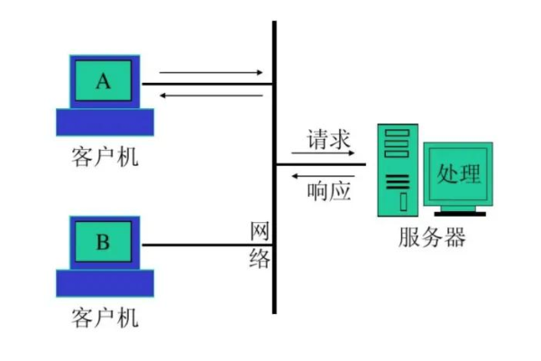 客户服务器结构的特点是什么_产品特点