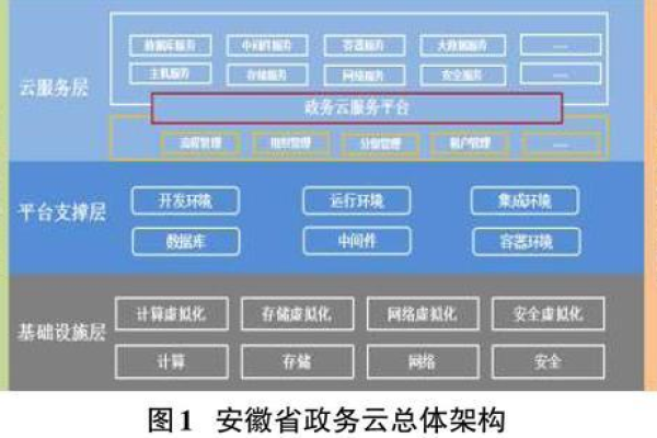 安徽服务云平台_安徽管局要求