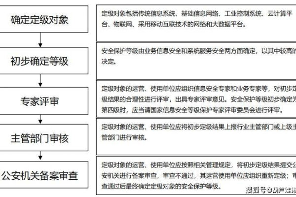 如何满足等保测评的资质要求并了解其业务流程？