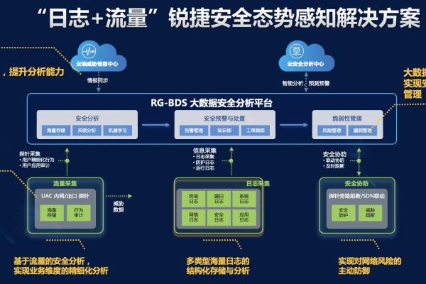 安全网络流量监测_安全监测