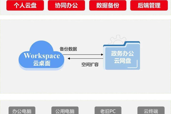 可修改_云桌面的用户认证方式是否可修改？