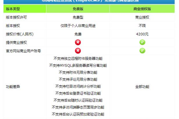 帝国CMS使用是否需要授权费用？  第1张