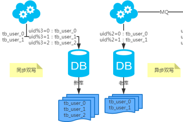 如何利用DDM实现RDS for MySQL实例的分库分表？  第1张