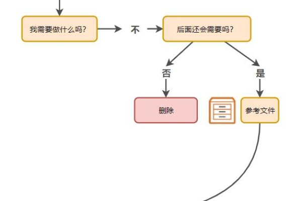 如何有效实施电子邮件内容的条件过滤？