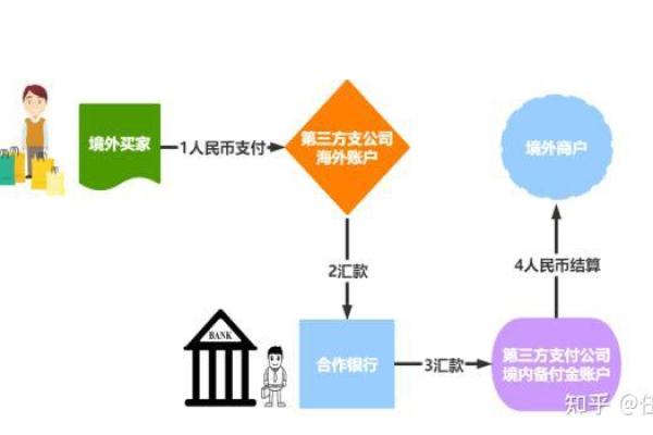 跨境电商支付方式_方案  第1张