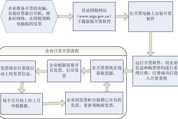 开票流程说明_开发流程说明