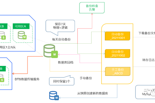 如何确保大数据系统的数据备份策略既高效又可靠？  第1张