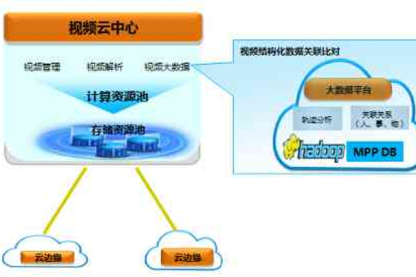 如何成功搭建一个实时报警功能的私有云平台？