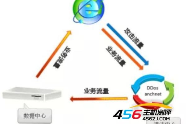 抗攻击服务器租用_高防IP卡顿、延迟、访问不通等问题排查