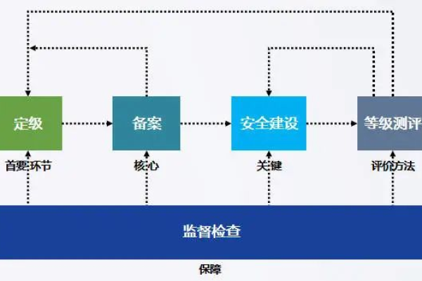 等保测评涉及哪些关键要素，以及哪些机构负责其实施？