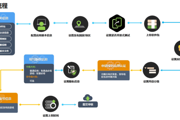 app架设_上架设备