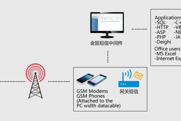 如何通过内网安全高效地发送短信？