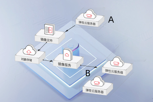 如何利用华为云EulerOS 2.0等保2.0三级版镜像进行等保2.0咨询服务？