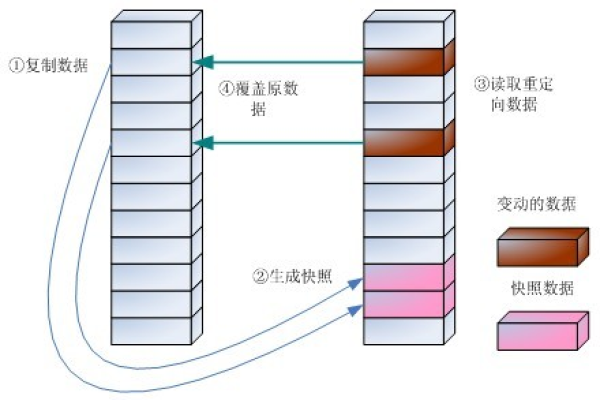 快照存储_存储卷快照  第1张