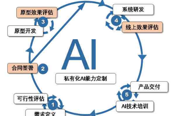 ai必要的技术基础是什么_必要的修改