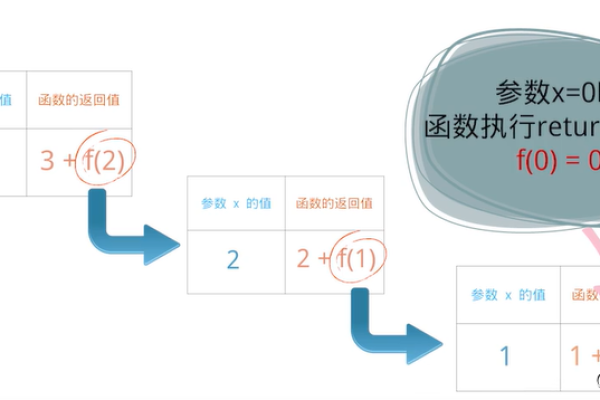 递归与迭代在编程中各有哪些优缺点？  第1张