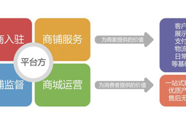 开发一个b2c网站所需要_步骤四：搭建网站