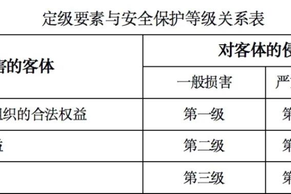 等保中的主体与客体如何界定及其对等保问题的影响是什么？