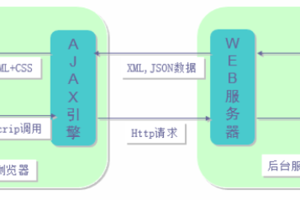 ajax通信_通信