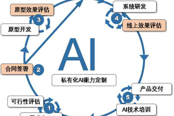 ai模型 开发流程_AI开发基本流程介绍