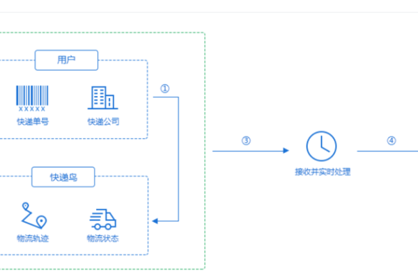 快递api_数据快递服务