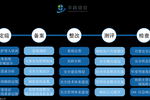 等保测评联盟中负责执行等级保护测评的官方机构是哪家？