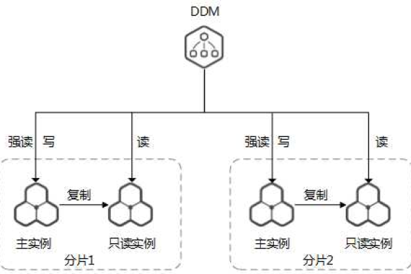 跨库事物_DDM事务模型