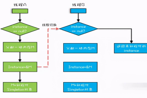 如何利用单例模式实现AXE模式话单通知接口？