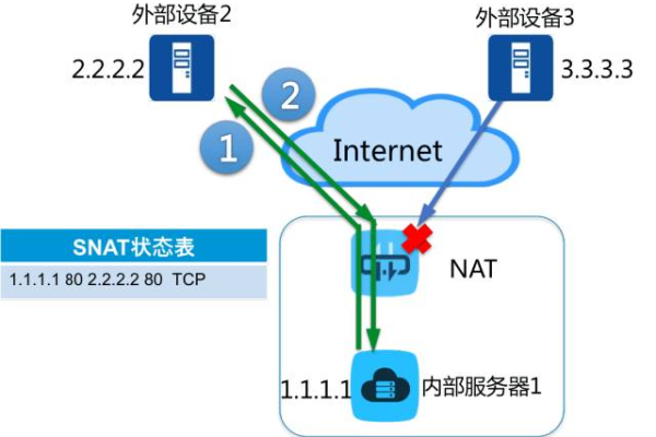 安全网关和防火墙区别怎么样_私网NAT网关