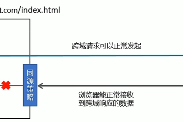 跨域传递消息_跨域资源共享  第1张