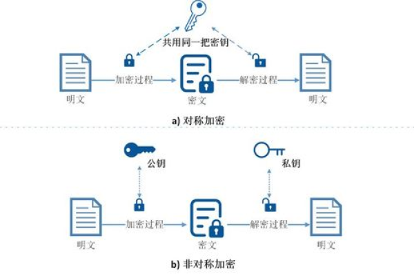 对象存储加密技术，如何确保数据安全？