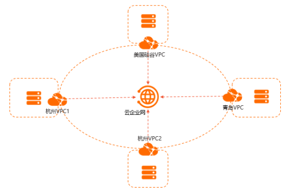 跨账号vpc_同区域跨账号VPC互通