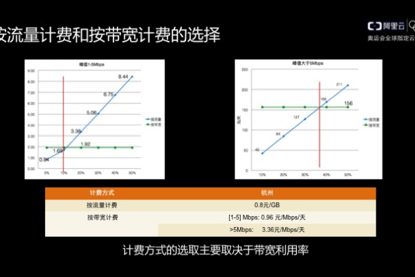 按流量计费vps_按流量计费和按带宽计费有什么区别？