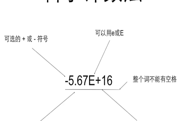 科学计数法显示_富文本