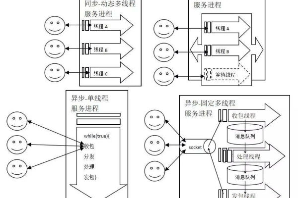 如何优化多线程客户端服务器程序中的多线程任务处理？