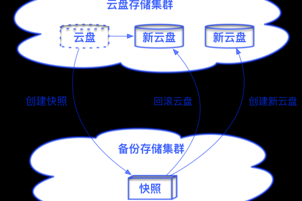 快照商业化_云硬盘快照  第1张