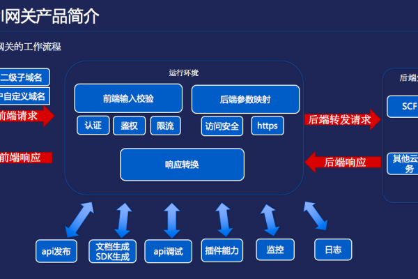 api 代理ip_API网关代理